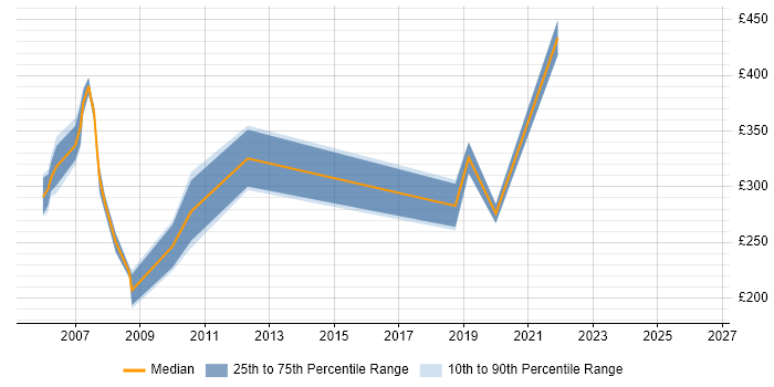 Contractor daily rate distribution trend for jobs in Poole citing Microsoft Project