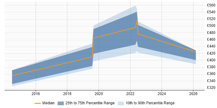 Contractor daily rate distribution trend for jobs in Poole citing NUnit