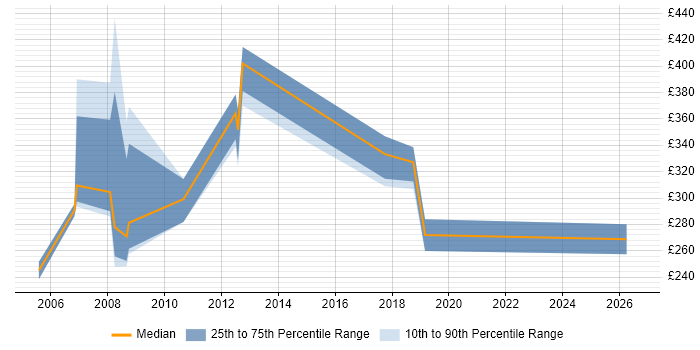 Contractor daily rate distribution trend for jobs in Poole citing PMO