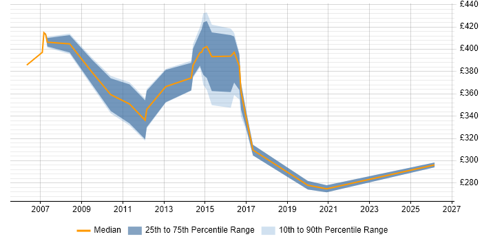 Contractor daily rate distribution trend for jobs in Poole citing Problem-Solving