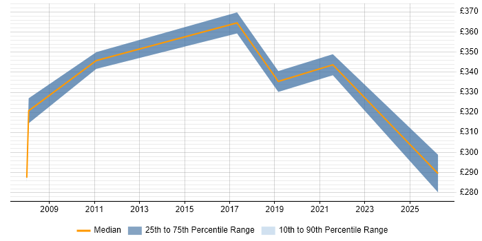 Contractor daily rate distribution trend for jobs in Poole citing Project Governance