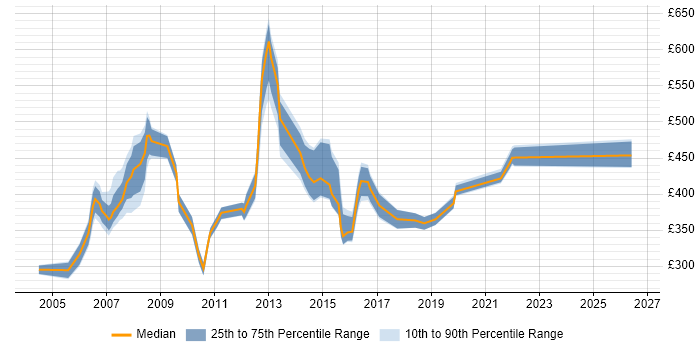 Contractor daily rate distribution trend for jobs in Poole citing Project Management