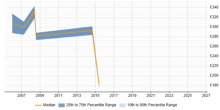 Contractor daily rate distribution trend for jobs in Poole citing SAN