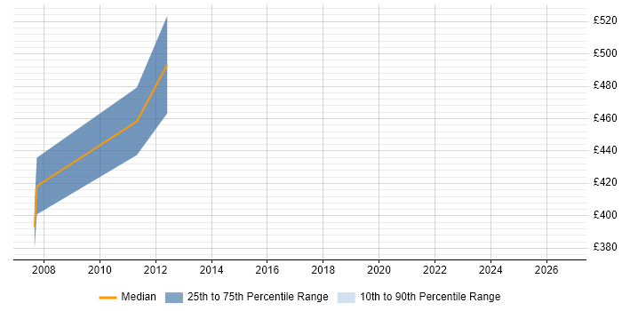 Contractor daily rate distribution trend for SAP Consultant job vacancies in Poole