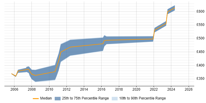 Contractor daily rate distribution trend for jobs in Poole citing SAP