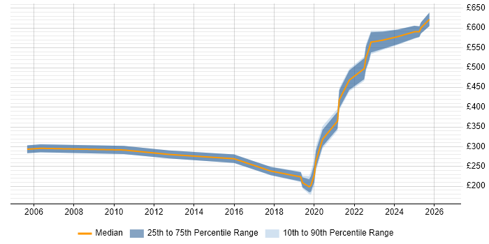 Contractor daily rate distribution trend for jobs in Poole citing Security Cleared