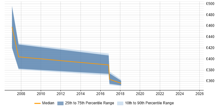 Contractor daily rate distribution trend for Senior Developer job vacancies in Poole