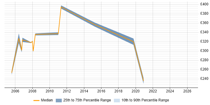 Contractor daily rate distribution trend for jobs in Poole citing Service Delivery