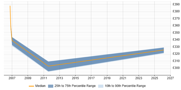 Contractor daily rate distribution trend for jobs in Poole citing Smoke Testing