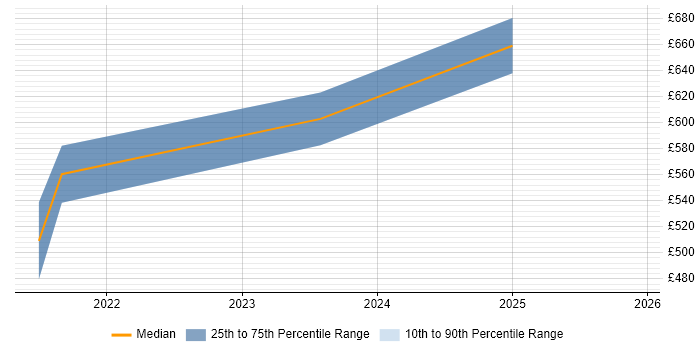 Contractor daily rate distribution trend for Solutions Architect job vacancies in Poole