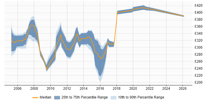 Contractor daily rate distribution trend for jobs in Poole citing SQL