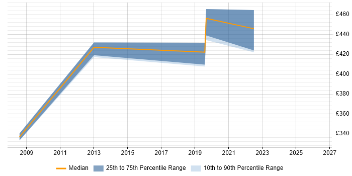 Contractor daily rate distribution trend for jobs in Poole citing SSL