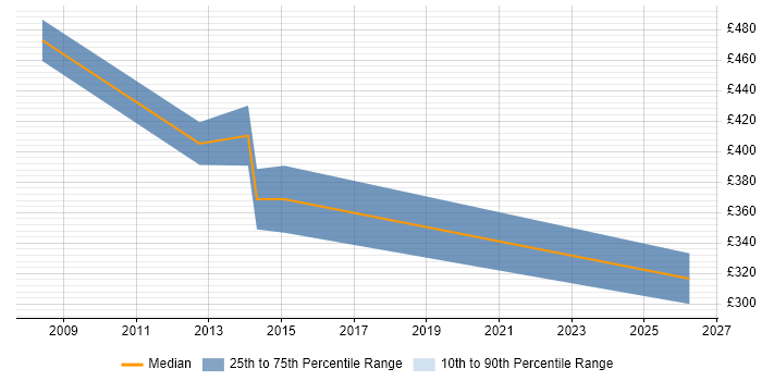 Contractor daily rate distribution trend for jobs in Poole citing Stakeholder Engagement