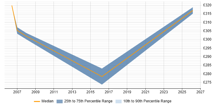 Contractor daily rate distribution trend for jobs in Poole citing System Integration Testing