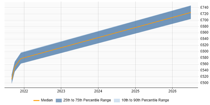 Contractor daily rate distribution trend for jobs in Poole citing Technical Architecture