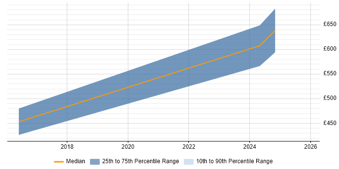 Contractor daily rate distribution trend for jobs in Poole citing Technology Strategy