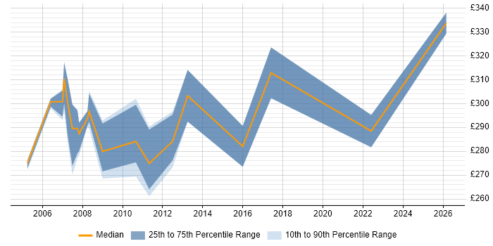 Contractor daily rate distribution trend for Test Analyst job vacancies in Poole