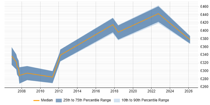 Contractor daily rate distribution trend for jobs in Poole citing Unit Testing