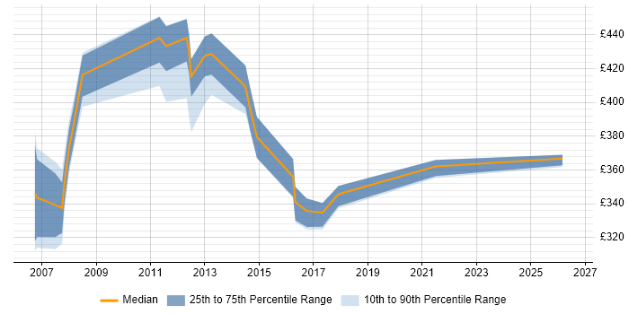 Contractor daily rate distribution trend for jobs in Poole citing User Acceptance Testing