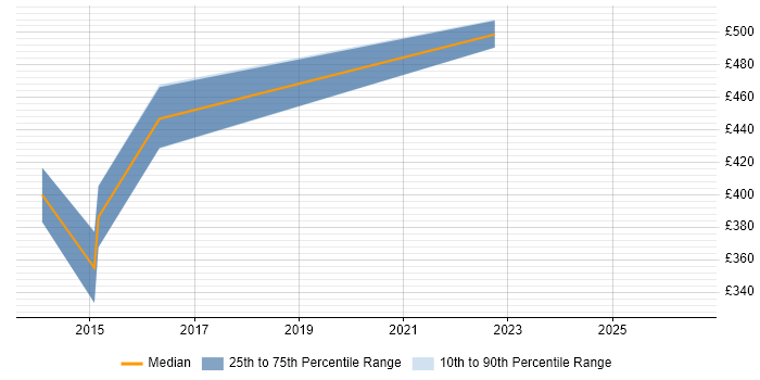 Contractor daily rate distribution trend for jobs in Poole citing UX Design
