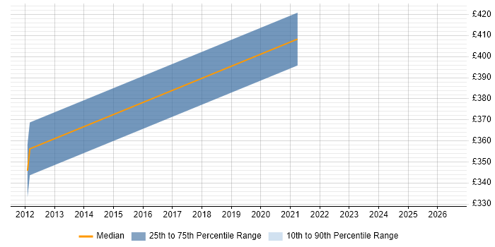 Contractor daily rate distribution trend for jobs in Poole citing Virtual Desktop