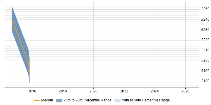 Contractor daily rate distribution trend for jobs in Poole citing vSphere
