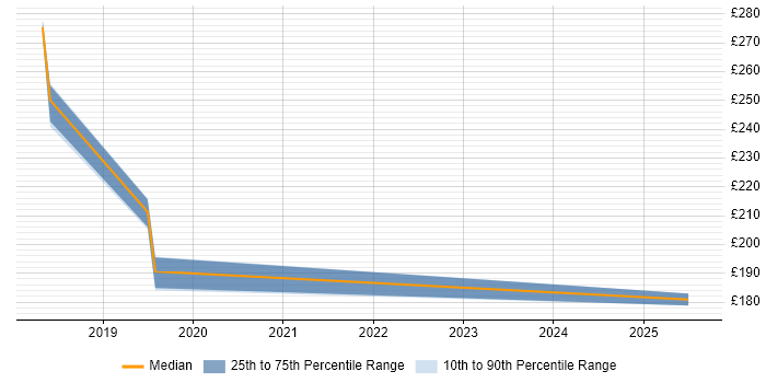 Contractor daily rate distribution trend for Windows Deployment Engineer job vacancies in Poole