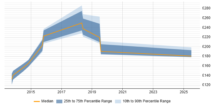 Contractor daily rate distribution trend for Windows Engineer job vacancies in Poole Contractor daily rate distribution trend for Windows Engineer job vacancies in Poole