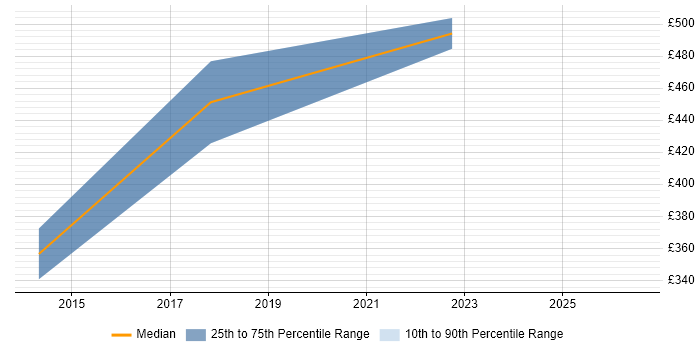 Contractor daily rate distribution trend for jobs in Poole citing Wireframes
