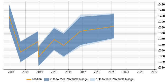 Contractor daily rate distribution trend for jobs in Poole citing Workshop Facilitation