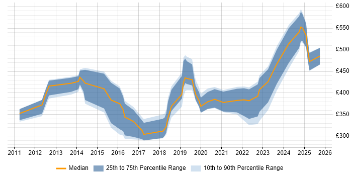 Contractor daily rate distribution trend for jobs in Dorset citing PowerShell Contractor daily rate distribution trend for jobs in Dorset citing PowerShell