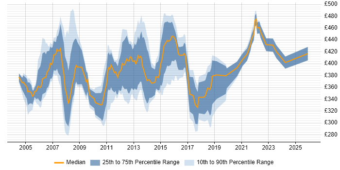 Contractor daily rate distribution trend for jobs in Dorset citing PRINCE2
