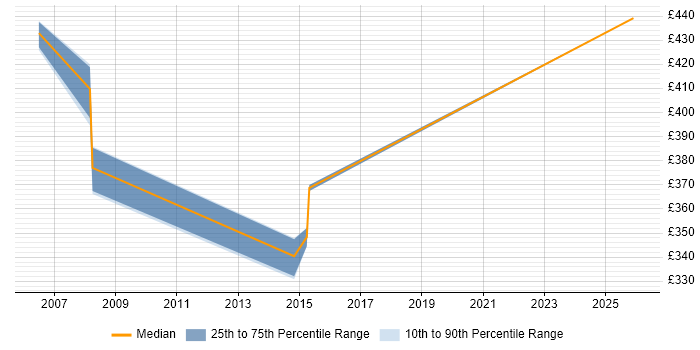 Contractor daily rate distribution trend for jobs in Dorset citing Proactive Maintenance