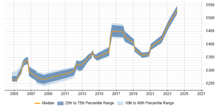 Contractor daily rate distribution trend for jobs in Dorset citing Problem Management