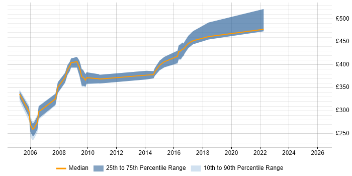 Contractor daily rate distribution trend for Process Analyst job vacancies in Dorset