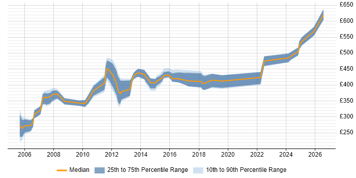 Contractor daily rate distribution trend for jobs in Dorset citing Process Improvement