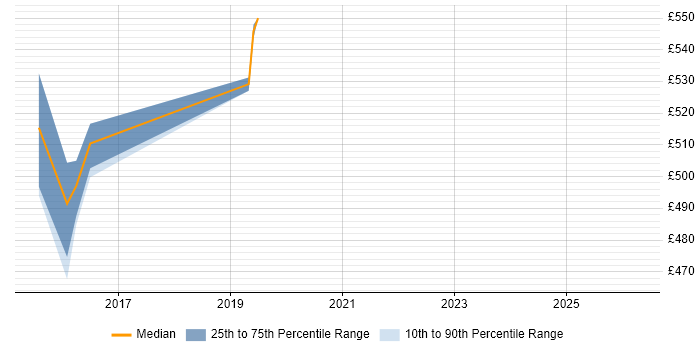 Contractor daily rate distribution trend for jobs in Dorset citing Procure-to-Pay