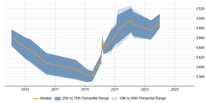 Contractor daily rate distribution trend for jobs in Dorset citing Product Ownership