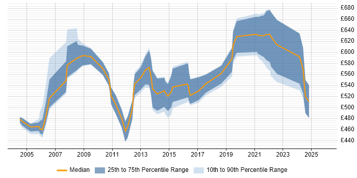 Contractor daily rate distribution trend for Programme Manager job vacancies in Dorset