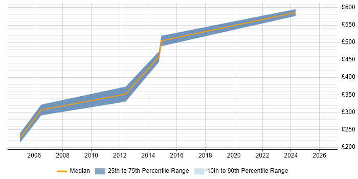 Contractor daily rate distribution trend for Project Consultant job vacancies in Dorset