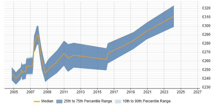 Contractor daily rate distribution trend for Project Coordinator job vacancies in Dorset