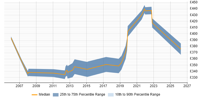 Contractor daily rate distribution trend for jobs in Dorset citing Project Governance