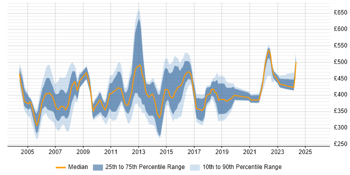 Contractor daily rate distribution trend for jobs in Dorset citing Project Management