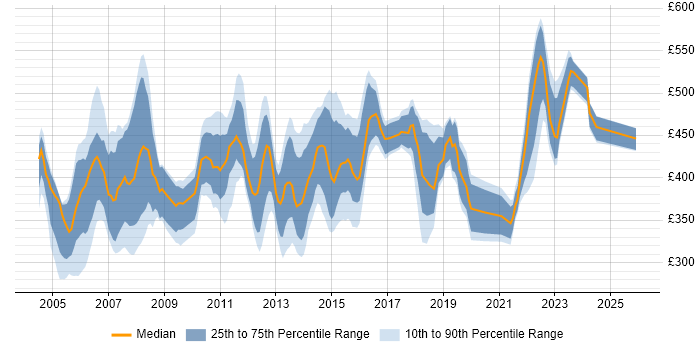 Contractor daily rate distribution trend for Project Manager job vacancies in Dorset