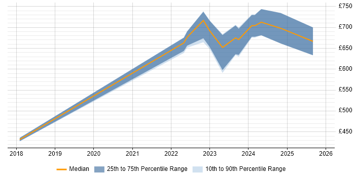 Contractor daily rate distribution trend for jobs in Dorset citing Public Cloud
