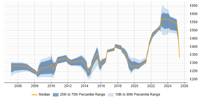 Contractor daily rate distribution trend for jobs in Dorset citing Public Sector Contractor daily rate distribution trend for jobs in Dorset citing Public Sector