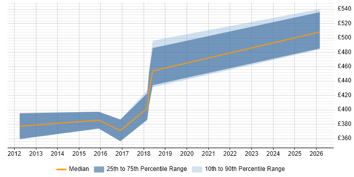 Contractor daily rate distribution trend for jobs in Dorset citing RBAC