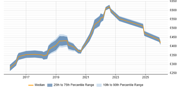 Contractor daily rate distribution trend for jobs in Dorset citing React