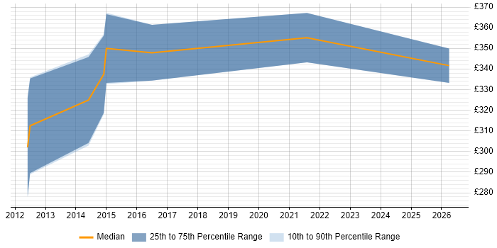 Contractor daily rate distribution trend for jobs in Dorset citing Records Management