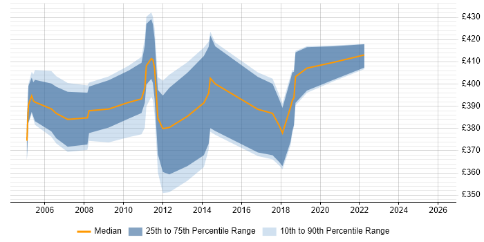 Contractor daily rate distribution trend for jobs in Dorset citing Red Hat Enterprise Linux